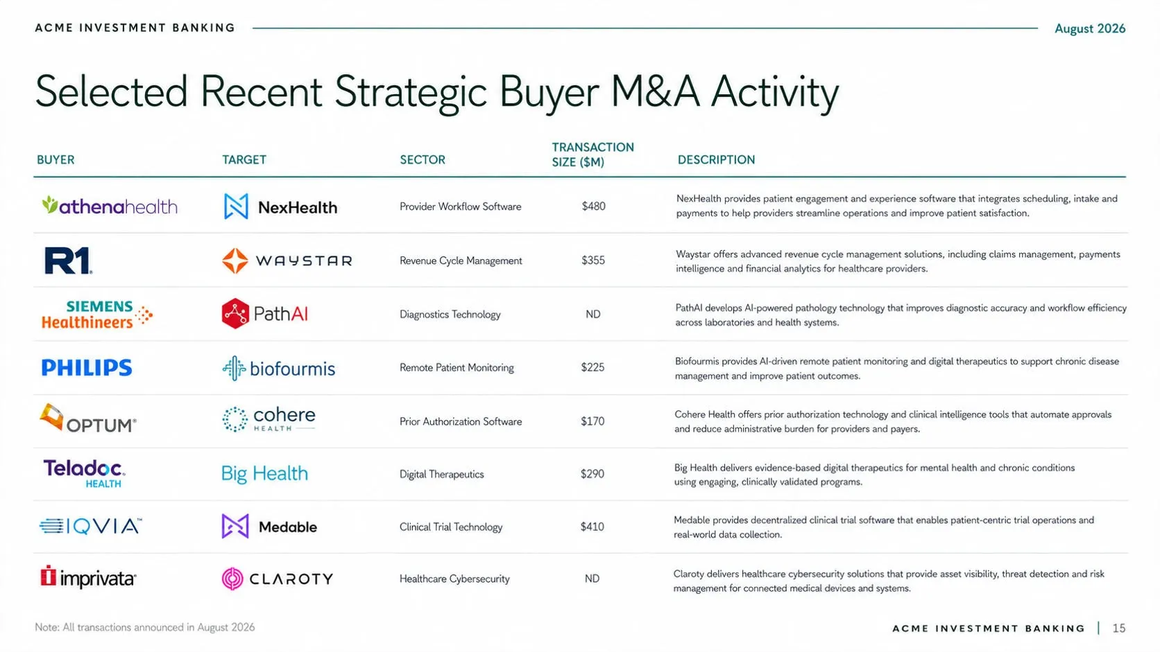 Slide: selected recent strategic buyer M&A activity, by buyer, target, and sector.
