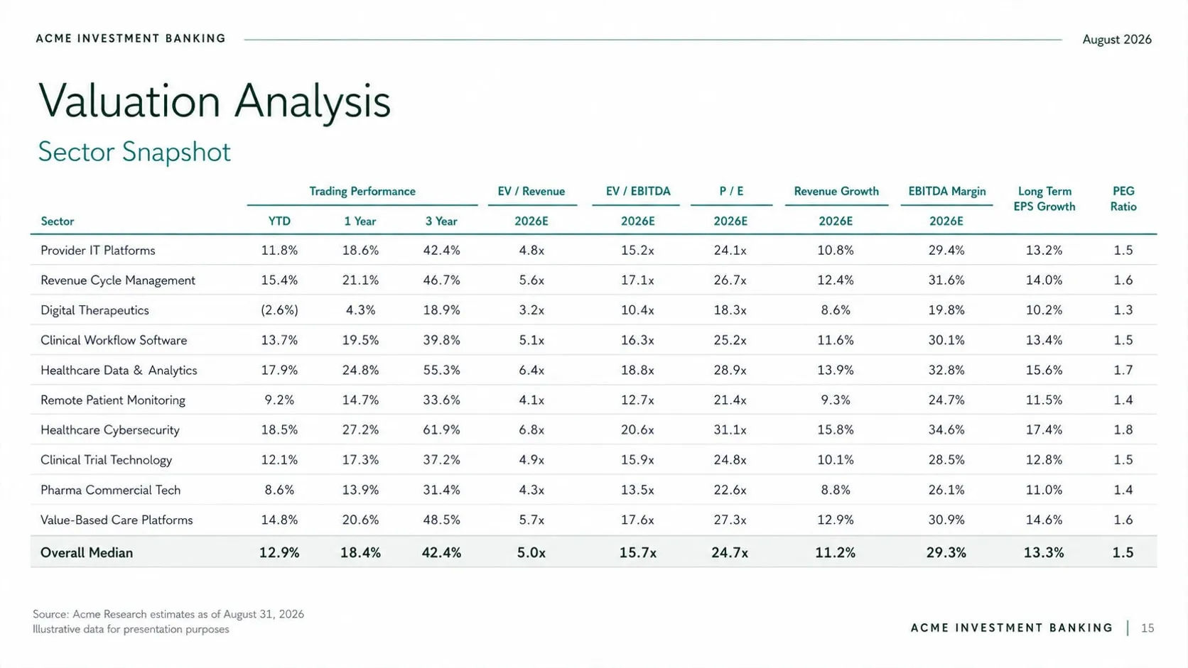 Slide: a valuation analysis, a sector snapshot of trading multiples.
