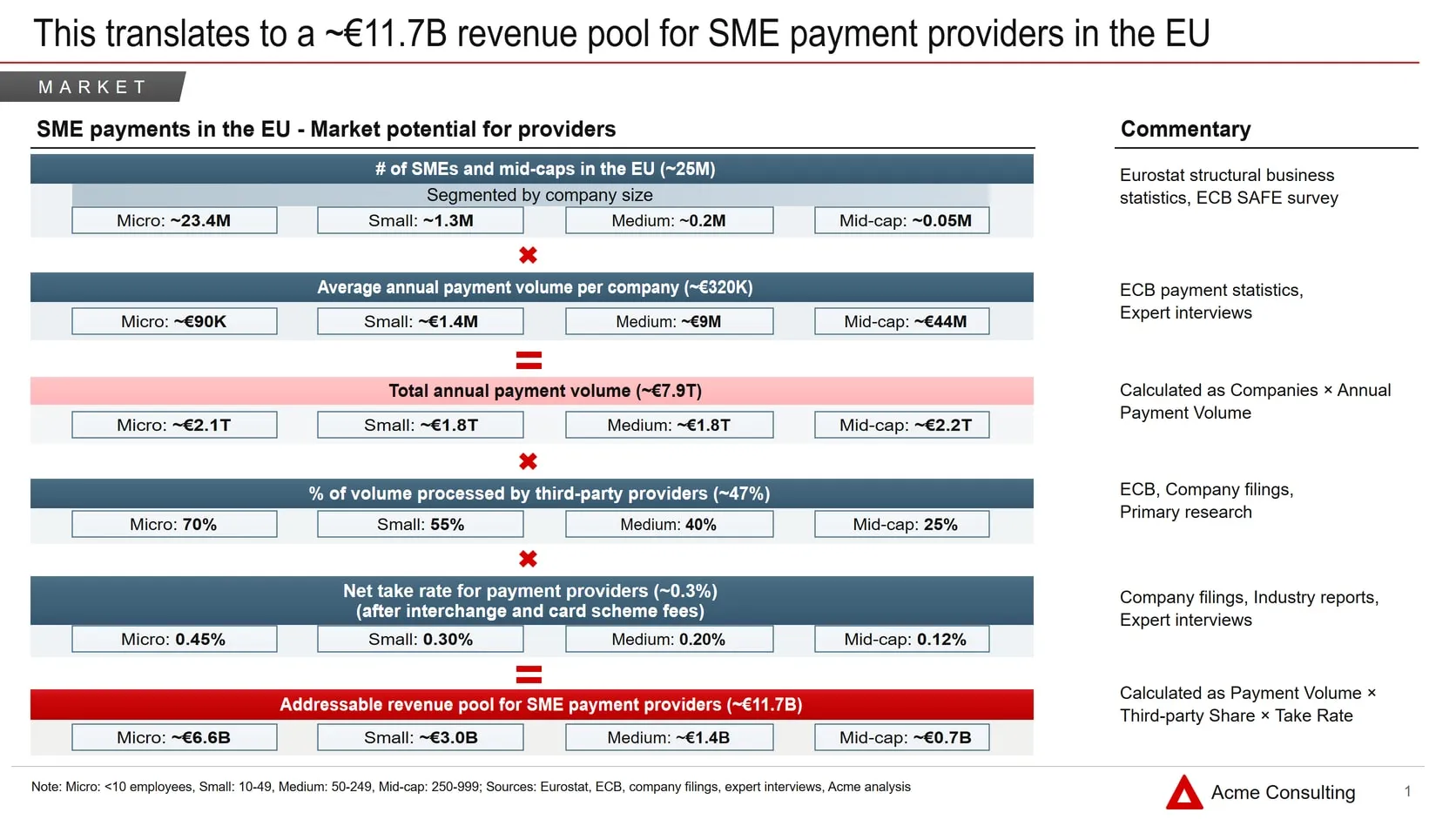 Slide: a revenue pool of about EUR 11.7 billion for SME payment providers in the EU, built up as a calculation tree.