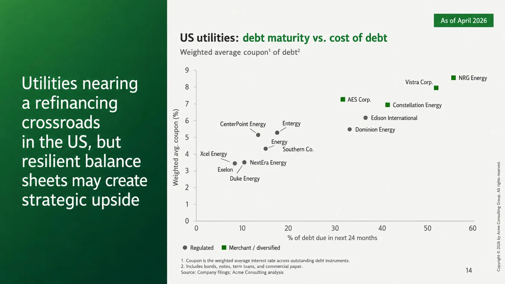 Slide: US utilities, debt maturity against cost of debt, as a scatter chart.